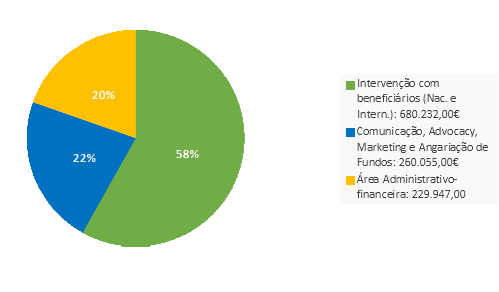 Alocação de fundos em 2021